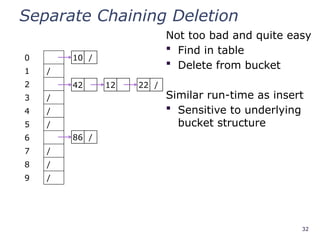 32
Separate Chaining Deletion
Not too bad and quite easy
 Find in table
 Delete from bucket
Similar run-time as insert
 Sensitive to underlying
bucket structure
0
1 /
2
3 /
4 /
5 /
6
7 /
8 /
9 /
10 /
42
86 /
12 22 /
 