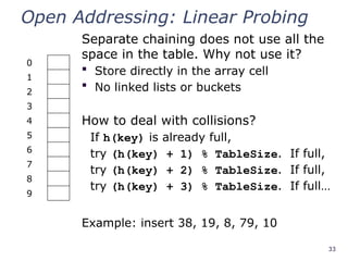 33
Open Addressing: Linear Probing
Separate chaining does not use all the
space in the table. Why not use it?
 Store directly in the array cell
 No linked lists or buckets
How to deal with collisions?
If h(key) is already full,
try (h(key) + 1) % TableSize. If full,
try (h(key) + 2) % TableSize. If full,
try (h(key) + 3) % TableSize. If full…
Example: insert 38, 19, 8, 79, 10
0
1
2
3
4
5
6
7
8
9
 