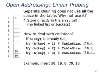 36
Open Addressing: Linear Probing
Separate chaining does not use all the
space in the table. Why not use it?
 Store directly in the array cell
(no linked list or buckets)
How to deal with collisions?
If h(key) is already full,
try (h(key) + 1) % TableSize. If full,
try (h(key) + 2) % TableSize. If full,
try (h(key) + 3) % TableSize. If full…
Example: insert 38, 19, 8, 79, 10
0 8
1
2
3
4
5
6
7
8 38
9 19
 