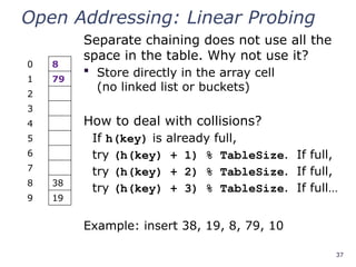 37
Open Addressing: Linear Probing
Separate chaining does not use all the
space in the table. Why not use it?
 Store directly in the array cell
(no linked list or buckets)
How to deal with collisions?
If h(key) is already full,
try (h(key) + 1) % TableSize. If full,
try (h(key) + 2) % TableSize. If full,
try (h(key) + 3) % TableSize. If full…
Example: insert 38, 19, 8, 79, 10
0 8
1 79
2
3
4
5
6
7
8 38
9 19
 