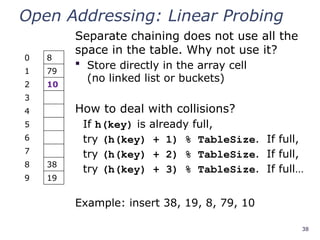 38
Open Addressing: Linear Probing
Separate chaining does not use all the
space in the table. Why not use it?
 Store directly in the array cell
(no linked list or buckets)
How to deal with collisions?
If h(key) is already full,
try (h(key) + 1) % TableSize. If full,
try (h(key) + 2) % TableSize. If full,
try (h(key) + 3) % TableSize. If full…
Example: insert 38, 19, 8, 79, 10
0 8
1 79
2 10
3
4
5
6
7
8 38
9 19
 