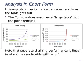 44
Analysis in Chart Form
Linear-probing performance degrades rapidly as
the table gets full
 The Formula does assumes a "large table" but
the point remains
Note that separate chaining performance is linear
in  and has no trouble with  > 1
 