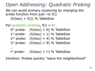 45
Open Addressing: Quadratic Probing
We can avoid primary clustering by changing the
probe function from just i to f(i)
(h(key) + f(i)) % TableSize
For quadratic probing, f(i) = i2
:
0th
probe: (h(key) + 0) % TableSize
1st
probe: (h(key) + 1) % TableSize
2nd
probe: (h(key) + 4) % TableSize
3rd
probe: (h(key) + 9) % TableSize
…
ith
probe: (h(key) + i2
) % TableSize
Intuition: Probes quickly "leave the neighborhood"
 