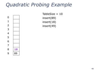 48
Quadratic Probing Example
TableSize = 10
insert(89)
insert(18)
insert(49)
0
1
2
3
4
5
6
7
8 18
9 89
 
