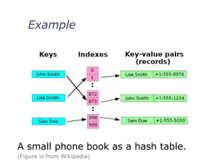 Example
A small phone book as a hash table.
(Figure is from Wikipedia)
 