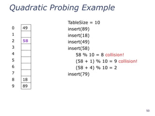 50
Quadratic Probing Example
TableSize = 10
insert(89)
insert(18)
insert(49)
insert(58)
58 % 10 = 8 collision!
(58 + 1) % 10 = 9 collision!
(58 + 4) % 10 = 2
insert(79)
0 49
1
2 58
3
4
5
6
7
8 18
9 89
 