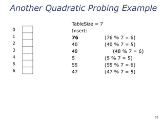 52
Another Quadratic Probing Example
0
1
2
3
4
5
6
TableSize = 7
Insert:
76 (76 % 7 = 6)
40 (40 % 7 = 5)
48 (48 % 7 = 6)
5 (5 % 7 = 5)
55 (55 % 7 = 6)
47 (47 % 7 = 5)
 