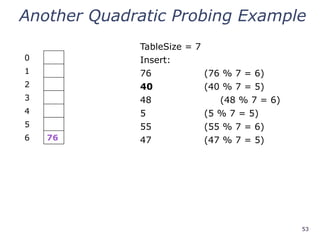 53
Another Quadratic Probing Example
0
1
2
3
4
5
6 76
TableSize = 7
Insert:
76 (76 % 7 = 6)
40 (40 % 7 = 5)
48 (48 % 7 = 6)
5 (5 % 7 = 5)
55 (55 % 7 = 6)
47 (47 % 7 = 5)
 
