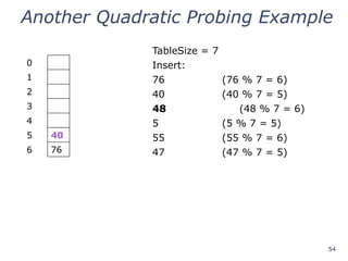 54
Another Quadratic Probing Example
0
1
2
3
4
5 40
6 76
TableSize = 7
Insert:
76 (76 % 7 = 6)
40 (40 % 7 = 5)
48 (48 % 7 = 6)
5 (5 % 7 = 5)
55 (55 % 7 = 6)
47 (47 % 7 = 5)
 