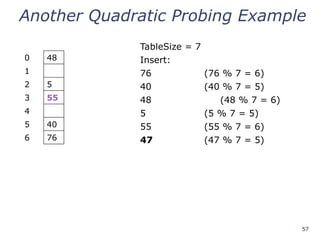 57
Another Quadratic Probing Example
0 48
1
2 5
3 55
4
5 40
6 76
TableSize = 7
Insert:
76 (76 % 7 = 6)
40 (40 % 7 = 5)
48 (48 % 7 = 6)
5 (5 % 7 = 5)
55 (55 % 7 = 6)
47 (47 % 7 = 5)
 