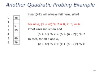 59
Another Quadratic Probing Example
0 48
1
2 5
3 55
4
5 40
6 76
insert(47) will always fail here. Why?
For all n, (5 + n2
) % 7 is 0, 2, 5, or 6
Proof uses induction and
(5 + n2
) % 7 = (5 + (n - 7)2
) % 7
In fact, for all c and k,
(c + n2
) % k = (c + (n - k)2
) % k
 