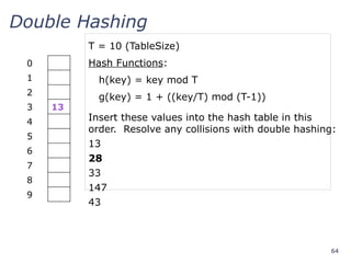 64
Double Hashing
Insert these values into the hash table in this
order. Resolve any collisions with double hashing:
13
28
33
147
43
T = 10 (TableSize)
Hash Functions:
h(key) = key mod T
g(key) = 1 + ((key/T) mod (T-1))
0
1
2
3 13
4
5
6
7
8
9
 
