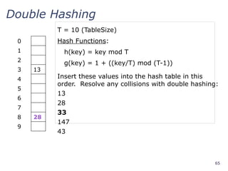 65
Double Hashing
Insert these values into the hash table in this
order. Resolve any collisions with double hashing:
13
28
33
147
43
T = 10 (TableSize)
Hash Functions:
h(key) = key mod T
g(key) = 1 + ((key/T) mod (T-1))
0
1
2
3 13
4
5
6
7
8 28
9
 