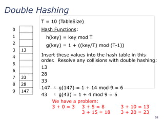 68
Double Hashing
Insert these values into the hash table in this
order. Resolve any collisions with double hashing:
13
28
33
147  g(147) = 1 + 14 mod 9 = 6
43  g(43) = 1 + 4 mod 9 = 5
T = 10 (TableSize)
Hash Functions:
h(key) = key mod T
g(key) = 1 + ((key/T) mod (T-1))
0
1
2
3 13
4
5
6
7 33
8 28
9 147
We have a problem:
3 + 0 = 3 3 + 5 = 8 3 + 10 = 13
3 + 15 = 18 3 + 20 = 23
 
