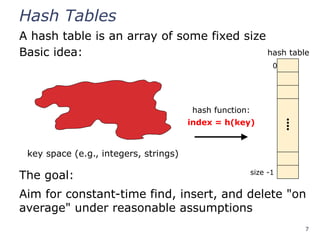 7
Hash Tables
A hash table is an array of some fixed size
Basic idea:
The goal:
Aim for constant-time find, insert, and delete "on
average" under reasonable assumptions
0
⁞
size -1
hash function:
index = h(key)
hash table
key space (e.g., integers, strings)
 