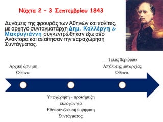 Γ. ΠΕΡΙΟΔΟΣ ΑΠΟΛΥΤΗΣ ΜΟΝΑΡΧΙΑΣ 
ΟΘΩΝΑ(1835-1843) 
 