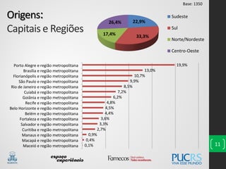Origens:
Capitais e Regiões
Base: 1350
110,1%
0,4%
0,9%
2,7%
3,3%
3,6%
4,4%
4,5%
4,8%
6,2%
7,2%
8,5%
9,9%
10,7%
13,0%
19,9%
Maceió e região metropolitana
Macapá e região metropolitana
Manaus e região metropolitana
Curitiba e região metropolitana
Salvador e região metropolitana
Fortaleza e região metropolitana
Belém e região metropolitana
Belo Horizonte e região metropolitana
Recife e região metropolitana
Goiânia e região metropolitana
Cuiabá e região metropolitana
Rio de Janeiro e região metropolitana
São Paulo e região metropolitana
Florianópolis e região metropolitana
Brasília e região metropolitana
Porto Alegre e região metropolitana
22,9%
33,3%17,4%
26,4%
Sudeste
Sul
Norte/Nordeste
Centro-Oeste
 