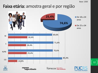 Faixa etária: amostra geral e por região
12
74,6%
25,4% De 18 a 24
anos
De 25 a 34
anos
14,6%
29,4%
28,4%
30,4%
85,4%
70,6%
71,6%
69,6%
CO
N/NE
S
SE
Base: 1350
 