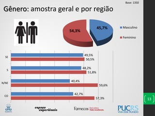 Gênero: amostra geral e por região
13
45,7%
54,3%
Masculino
Feminino
57,3%
59,6%
51,8%
50,5%
42,7%
40,4%
48,2%
49,5%
CO
N/NE
S
SE
Base: 1350
 