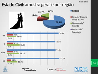 Estado Civil: amostra geral e por região
14
74,3%
8,4%
16,7% 0,5% Solteiro
Casado/ Em uma
união estável
Namorando/
Ficando
Divorciado/
Separado
0,8%
0,4%
0,2%
0,6%
15,4%
18,3%
18,9%
13,9%
6,2%
9,4%
9,3%
9,1%
77,5%
71,9%
71,6%
76,4%
CO
N/NE
S
SE
Base: 1350
 