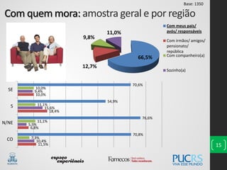 Com quem mora: amostra geral e por região
15
66,5%
12,7%
9,8%
11,0%
Com meus pais/
avós/ responsáveis
Com irmãos/ amigos/
pensionato/
república
Com companheiro(a)
Sozinho(a)
11,5%
6,8%
18,4%
10,0%
10,4%
5,5%
15,6%
9,4%
7,3%
11,1%
11,1%
10,0%
70,8%
76,6%
54,9%
70,6%
CO
N/NE
S
SE
Base: 1350
 