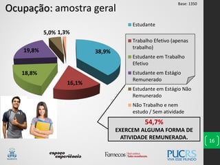 38,9%
16,1%
18,8%
19,8%
5,0% 1,3%
Estudante
Trabalho Efetivo (apenas
trabalho)
Estudante em Trabalho
Efetivo
Estudante em Estágio
Remunerado
Estudante em Estágio Não
Remunerado
Não Trabalho e nem
estudo / Sem atividade
Ocupação: amostra geral
16
54,7%
EXERCEM ALGUMA FORMA DE
ATIVIDADE REMUNERADA.
Base: 1350
 