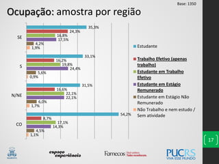Ocupação: amostra por região
17
1,1%
1,7%
0,9%
1,9%
4,5%
6,0%
5,6%
4,2%
14,3%
22,1%
24,4%
17,5%
17,1%
22,1%
19,8%
16,8%
8,7%
16,6%
16,2%
24,3%
54,2%
31,5%
33,1%
35,3%
CO
N/NE
S
SE
Estudante
Trabalho Efetivo (apenas
trabalho)
Estudante em Trabalho
Efetivo
Estudante em Estágio
Remunerado
Estudante em Estágio Não
Remunerado
Não Trabalho e nem estudo /
Sem atividade
Base: 1350
 