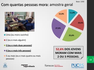 11,0%
20,6%
25,6%
27,0%
15,9%
Uma (eu moro sozinho)
2 (eu e mais alguém)
3 (eu e mais duas pessoas)
4 (eu e mais três pessoas)
5 ou mais (eu e mais quatro ou mais
pessoas) 18
Com quantas pessoas mora: amostra geral
52,6% DOS JOVENS
MORAM COM MAIS
2 OU 3 PESSOAS.
Base: 1350
 