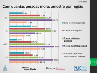 19
Com quantas pessoas mora: amostra por região
21,3%
21,7%
10,9%
12,3%
31,2%
31,9%
18,4%
30,7%
20,5%
25,1%
29,6%
25,9%
16,6%
15,7%
25,6%
21,7%
10,4%
5,5%
15,6%
9,4%
CO
N/NE
S
SE
Uma (eu moro sozinho)
2 (eu e mais alguém)
3 (eu e mais duas
pessoas)
4 (eu e mais três pessoas)
5 ou mais (eu e mais
quatro ou mais pessoas)
Base: 1350
 