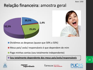 20,5%
1,4%
25,6%
52,5%
Dividimos as despesas (quase que 50% a 50%)
Meus pais/ avós/ responsáveis é que dependem de mim
Pago minhas contas (sou totalmente independente)
Sou totalmente dependente dos meus pais/avós/responsáveis
20
Relação financeira: amostra geral
Base: 1350
 