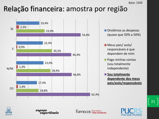 21
Relação financeira: amostra por região
62,4%
46,8%
46,4%
54,4%
18,8%
28,9%
30,2%
23,9%
1,4%
1,3%
0,9%
2,3%
17,4%
23,0%
22,4%
19,4%
CO
N/NE
S
SE
Dividimos as despesas
(quase que 50% a 50%)
Meus pais/ avós/
responsáveis é que
dependem de mim
Pago minhas contas
(sou totalmente
independente)
Sou totalmente
dependente dos meus
pais/avós/responsáveis
Base: 1350
 