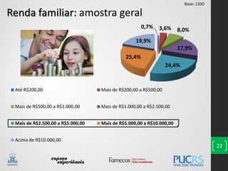 0,7% 3,6% 8,0%
17,9%
24,4%
25,4%
19,9%
Até R$200,00 Mais de R$200,00 a R$500,00
Mais de R$500,00 a R$1.000,00 Mais de R$1.000,00 a R$2.500,00
Mais de R$2.500,00 a R$5.000,00 Mais de R$5.000,00 a R$10.000,00
Acima de R$10.000,00
22
Renda familiar: amostra geral
Base: 1350
 