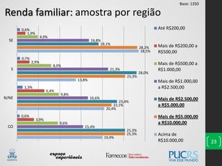 23
Renda familiar: amostra por região
19,9%
20,4%
13,8%
28,5%
25,3%
22,1%
25,3%
28,2%
25,3%
23,4%
28,0%
19,1%
15,4%
16,6%
21,3%
16,8%
9,6%
9,8%
8,0%
4,9%
3,9%
6,4%
2,9%
1,9%
0,6%
1,3%
0,7%
0,6%
CO
N/NE
S
SE
Até R$200,00
Mais de R$200,00 a
R$500,00
Mais de R$500,00 a
R$1.000,00
Mais de R$1.000,00
a R$2.500,00
Mais de R$2.500,00
a R$5.000,00
Mais de R$5.000,00
a R$10.000,00
Acima de
R$10.000,00
Base: 1350
 