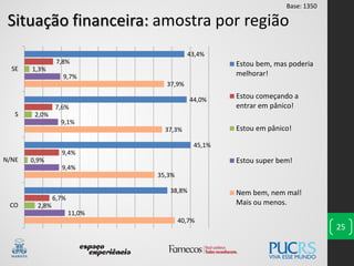 25
Situação financeira: amostra por região
40,7%
35,3%
37,3%
37,9%
11,0%
9,4%
9,1%
9,7%
2,8%
0,9%
2,0%
1,3%
6,7%
9,4%
7,6%
7,8%
38,8%
45,1%
44,0%
43,4%
CO
N/NE
S
SE
Estou bem, mas poderia
melhorar!
Estou começando a
entrar em pânico!
Estou em pânico!
Estou super bem!
Nem bem, nem mal!
Mais ou menos.
Base: 1350
 