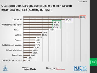 3,4%
5,6%
10,4%
13,5%
13,5%
15,9%
17,7%
18,0%
18,0%
20,0%
28,1%
29,0%
40,0%
45,8%
46,8%
47,2%
64,8%
88,3%
Decoração para a casa
Acessórios
Bebida alcoólicas
Cuidados com o corpo
Viagens
Cultura
Serviços
Diversão/Balada/Noite
Transporte
28
Quais produtos/serviços que ocupam a maior parte do
orçamento mensal? (Ranking do Total)
Base: 1350
 