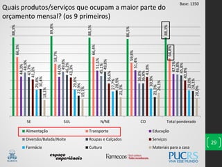 29
Quais produtos/serviços que ocupam a maior parte do
orçamento mensal? (os 9 primeiros)88,3%
89,8%
88,1%
86,5%
88,3%
66,3%
58,7%
66,4%
59,8%
64,8%
44,3%
44,0%
51,1%
51,4%
47,2%
48,9%
49,8%
45,1%
36,8%
46,8%
43,7%
46,2%
49,8%
36,8%
45,8%
41,1%
43,3%
36,6%
43,8%
40,0%
29,4%
29,8%
27,7%
30,9%
29,0%
30,4%
22,9%
28,9%
21,3%
28,1%
18,1%
19,1%
21,3%
26,1%
20,0%
SE SUL N/NE CO Total ponderado
Alimentação Transporte Educação
Diversão/Balada/Noite Roupas e Calçados Serviços
Farmácia Cultura Materiais para a casa
Base: 1350
 
