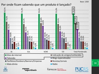 30
Por onde ficam sabendo que um produto é lançado?93,5%
91,3%
90,6%
91,0%
92,0%
70,6%
64,2%
66,8%
64,6%
67,9%
50,2%
43,1%
60,0%
45,8%
52,4%
28,8%
33,1%
28,9%
30,3%
29,6%
14,2%
20,0%
24,7%
28,1%
19,9%
18,8%
19,1%
22,1%
16,0%
19,8%
3,2%
7,6%
8,1%
5,6%
5,8%
5,2%
4,2%
3,4%
1,4%
4,1%
SE SUL N/NE CO Total Ponderado
Sites de internet Indicação de amigos/conhecidos
Televisão Blogs especializados
Panfletos/Outdoors/Banners/Empenas Revistas/Jornais
Mala-direta Rádio
Base: 1350
 