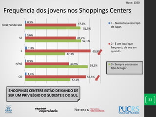 42,1%
58,3%
37,3%
52,1%
51,5%
56,5%
40,9%
60,9%
47,2%
47,6%
1,4%
0,9%
1,8%
0,6%
0,9%
CO
N/NE
S
SE
Total Ponderado
1 - Nunca fui a esse tipo
de lugar.
2 - É um local que
frequento de vez em
quando.
3 - Sempre vou a esse
tipo de lugar.
33
Frequência dos jovens nos Shoppings Centers
SHOOPINGS CENTERS ESTÃO DEIXANDO DE
SER UM PRIVILÉGIO DO SUDESTE E DO SUL.
Base: 1350
 
