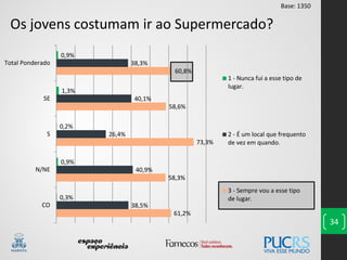 61,2%
58,3%
73,3%
58,6%
60,8%
38,5%
40,9%
26,4%
40,1%
38,3%
0,3%
0,9%
0,2%
1,3%
0,9%
CO
N/NE
S
SE
Total Ponderado
1 - Nunca fui a esse tipo de
lugar.
2 - É um local que frequento
de vez em quando.
3 - Sempre vou a esse tipo
de lugar.
34
Os jovens costumam ir ao Supermercado?
Base: 1350
 