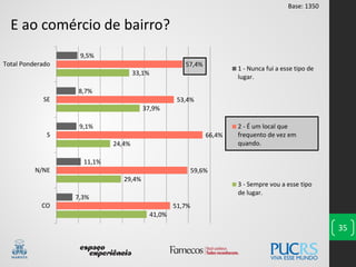 41,0%
29,4%
24,4%
37,9%
33,1%
51,7%
59,6%
66,4%
53,4%
57,4%
7,3%
11,1%
9,1%
8,7%
9,5%
CO
N/NE
S
SE
Total Ponderado
1 - Nunca fui a esse tipo de
lugar.
2 - É um local que
frequento de vez em
quando.
3 - Sempre vou a esse tipo
de lugar.
35
E ao comércio de bairro?
Base: 1350
 