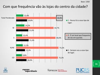 18,0%
15,3%
21,6%
21,0%
18,8%
72,2%
73,2%
68,0%
64,7%
68,8%
9,8%
11,5%
10,4%
14,2%
12,4%
CO
N/NE
S
SE
Total Ponderado
1 - Nunca fui a esse tipo de
lugar.
2 - É um local que frequento
de vez em quando.
3 - Sempre vou a esse tipo
de lugar.
36
Com que frequência vão às lojas do centro da cidade?
Base: 1350
 
