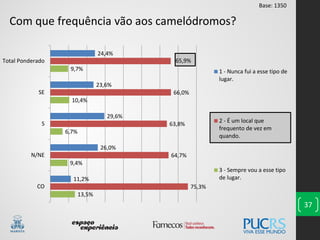 13,5%
9,4%
6,7%
10,4%
9,7%
75,3%
64,7%
63,8%
66,0%
65,9%
11,2%
26,0%
29,6%
23,6%
24,4%
CO
N/NE
S
SE
Total Ponderado
1 - Nunca fui a esse tipo de
lugar.
2 - É um local que
frequento de vez em
quando.
3 - Sempre vou a esse tipo
de lugar.
37
Com que frequência vão aos camelódromos?
Base: 1350
 