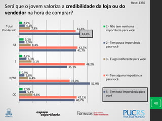40,7%
51,9%
35,1%
41,7%
44,4%
42,1%
37,0%
48,2%
42,7%
41,4%
9,6%
6,4%
9,1%
8,4%
7,9%
5,1%
3,8%
5,3%
3,9%
4,2%
2,5%
0,9%
2,2%
3,2%
2,2%
CO
N/NE
S
SE
Total
Ponderado
1 - Não tem nenhuma
importância para você
2 - Tem pouca importância
para você
3 - É algo indiferente para você
4 - Tem alguma importância
para você
5 - Tem total importância para
você
40
Será que o jovem valoriza a credibilidade da loja ou do
vendedor na hora de comprar?
Base: 1350
 
