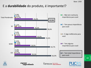 66,9%
64,7%
55,6%
58,6%
61,0%
30,3%
28,9%
40,0%
35,6%
33,4%
2,2%
3,0%
2,9%
4,9%
3,7%
0,3%
2,6%
1,1%
1,0%
1,5%
0,3%
0,9%
0,4%
0,4%
CO
N/NE
S
SE
Total Ponderado
1 - Não tem nenhuma
importância para você
2 - Tem pouca importância
para você
3 - É algo indiferente para
você
4 - Tem alguma
importância para você
5 - Tem total importância
para você
42
E a durabilidade do produto, é importante!?
Base: 1350
 