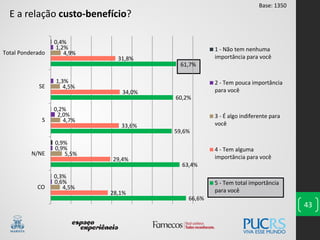 66,6%
63,4%
59,6%
60,2%
61,7%
28,1%
29,4%
33,6%
34,0%
31,8%
4,5%
5,5%
4,7%
4,5%
4,9%
0,6%
0,9%
2,0%
1,3%
1,2%
0,3%
0,9%
0,2%
0,4%
CO
N/NE
S
SE
Total Ponderado
1 - Não tem nenhuma
importância para você
2 - Tem pouca importância
para você
3 - É algo indiferente para
você
4 - Tem alguma
importância para você
5 - Tem total importância
para você
43
E a relação custo-benefício?
Base: 1350
 