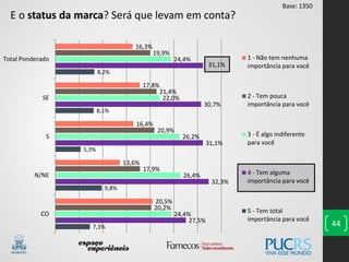 44
E o status da marca? Será que levam em conta?
7,3%
9,8%
5,3%
8,1%
8,2%
27,5%
32,3%
31,1%
30,7%
31,1%
24,4%
26,4%
26,2%
22,0%
24,4%
20,2%
17,9%
20,9%
21,4%
19,9%
20,5%
13,6%
16,4%
17,8%
16,3%
CO
N/NE
S
SE
Total Ponderado 1 - Não tem nenhuma
importância para você
2 - Tem pouca
importância para você
3 - É algo indiferente
para você
4 - Tem alguma
importância para você
5 - Tem total
importância para você
Base: 1350
 