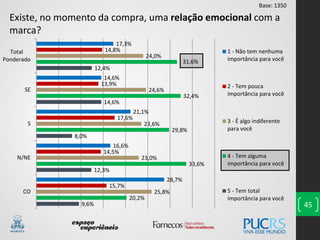 9,6%
12,3%
8,0%
14,6%
12,4%
20,2%
33,6%
29,8%
32,4%
31,6%
25,8%
23,0%
23,6%
24,6%
24,0%
15,7%
14,5%
17,6%
13,9%
14,8%
28,7%
16,6%
21,1%
14,6%
17,3%
CO
N/NE
S
SE
Total
Ponderado
1 - Não tem nenhuma
importância para você
2 - Tem pouca
importância para você
3 - É algo indiferente
para você
4 - Tem alguma
importância para você
5 - Tem total
importância para você
45
Existe, no momento da compra, uma relação emocional com a
marca?
Base: 1350
 