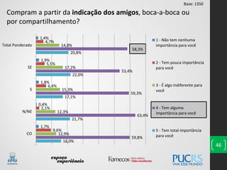 16,0%
21,7%
17,1%
22,0%
20,8%
59,8%
63,4%
59,3%
53,4%
58,3%
12,9%
12,3%
15,3%
17,2%
14,8%
9,6%
2,1%
6,4%
5,5%
4,7%
1,7%
0,4%
1,8%
1,9%
1,4%
CO
N/NE
S
SE
Total Ponderado
1 - Não tem nenhuma
importância para você
2 - Tem pouca importância
para você
3 - É algo indiferente para
você
4 - Tem alguma
importância para você
5 - Tem total importância
para você
46
Compram a partir da indicação dos amigos, boca-a-boca ou
por compartilhamento?
Base: 1350
 