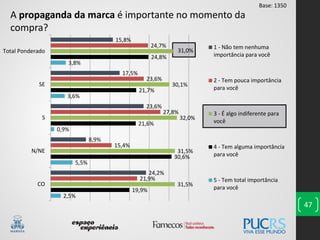 2,5%
5,5%
0,9%
3,6%
3,8%
19,9%
30,6%
21,6%
21,7%
24,8%
31,5%
31,5%
32,0%
30,1%
31,0%
21,9%
15,4%
27,8%
23,6%
24,7%
24,2%
8,9%
23,6%
17,5%
15,8%
CO
N/NE
S
SE
Total Ponderado
1 - Não tem nenhuma
importância para você
2 - Tem pouca importância
para você
3 - É algo indiferente para
você
4 - Tem alguma importância
para você
5 - Tem total importância
para você
47
A propaganda da marca é importante no momento da
compra?
Base: 1350
 