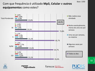 65,4%
64,7%
66,7%
73,8%
68,9%
21,1%
22,6%
21,1%
19,1%
20,8%
6,2%
3,8%
5,8%
2,9%
3,9%
5,1%
7,7%
5,3%
2,3%
4,9%
2,2%
1,3%
1,1%
1,9%
1,6%
CO
N/NE
S
SE
Total Ponderado
Não realizo essa
atividade
Muito eventualmente,
menos de uma vez por
semana
Uma vez por semana,
no máximo
Algumas vezes por
semana
Todos os dias
50
Com que frequência é utilizado Mp3, Celular e outros
equipamentos como estes?
Base: 1350
 
